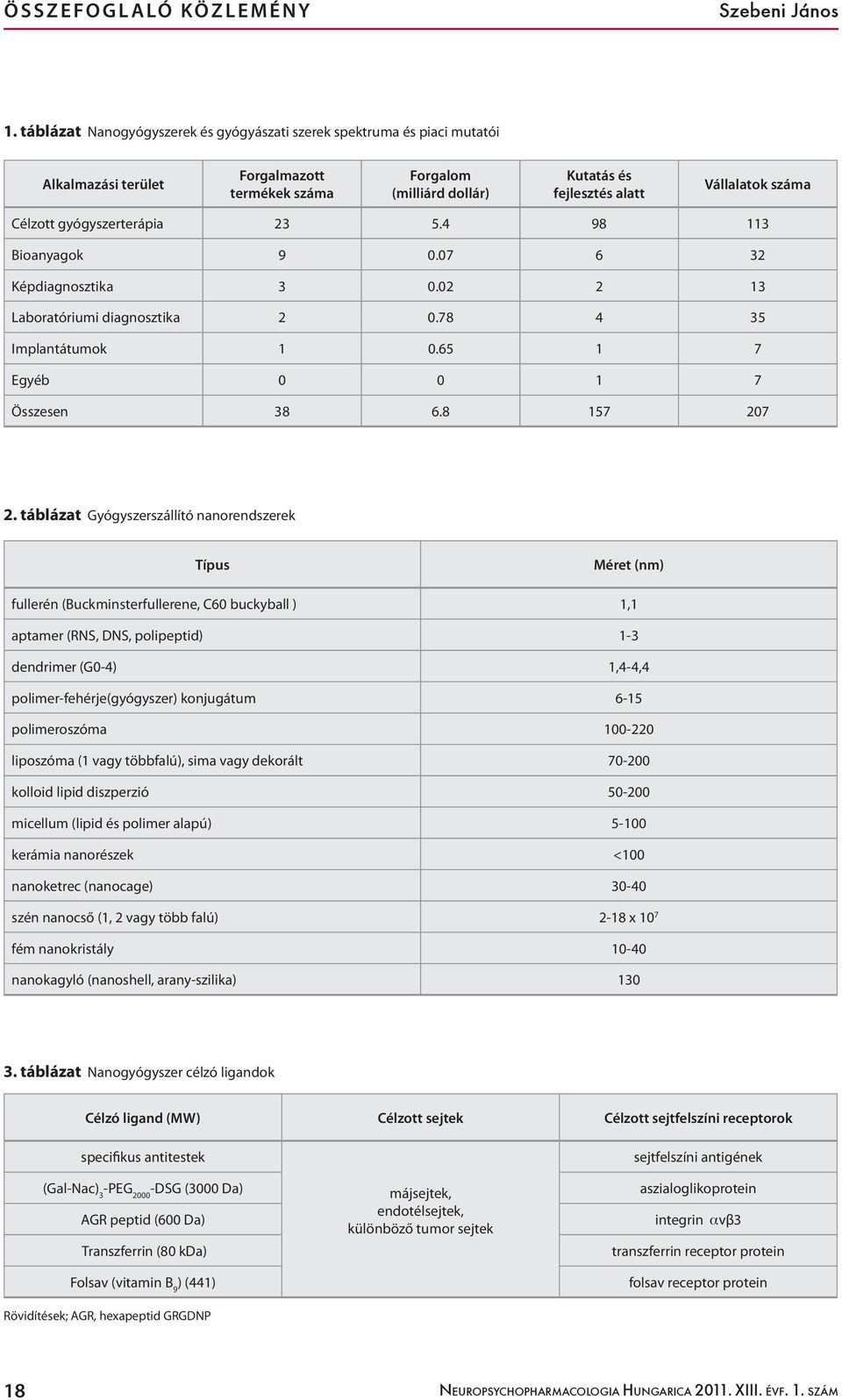 Célzott gyógyszerterápia 23 5.4 98 113 Bioanyagok 9 0.07 6 32 Képdiagnosztika 3 0.02 2 13 Laboratóriumi diagnosztika 2 0.78 4 35 Implantátumok 1 0.65 1 7 Egyéb 0 0 1 7 Összesen 38 6.8 157 207 2.