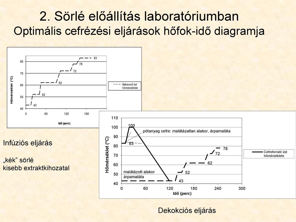 üst hőmérséklete 50 52 40 43 0 60 120 180 240 Infúziós eljárás Idő (perc) kék sörlé kisebb extraktkihozatal 110 100