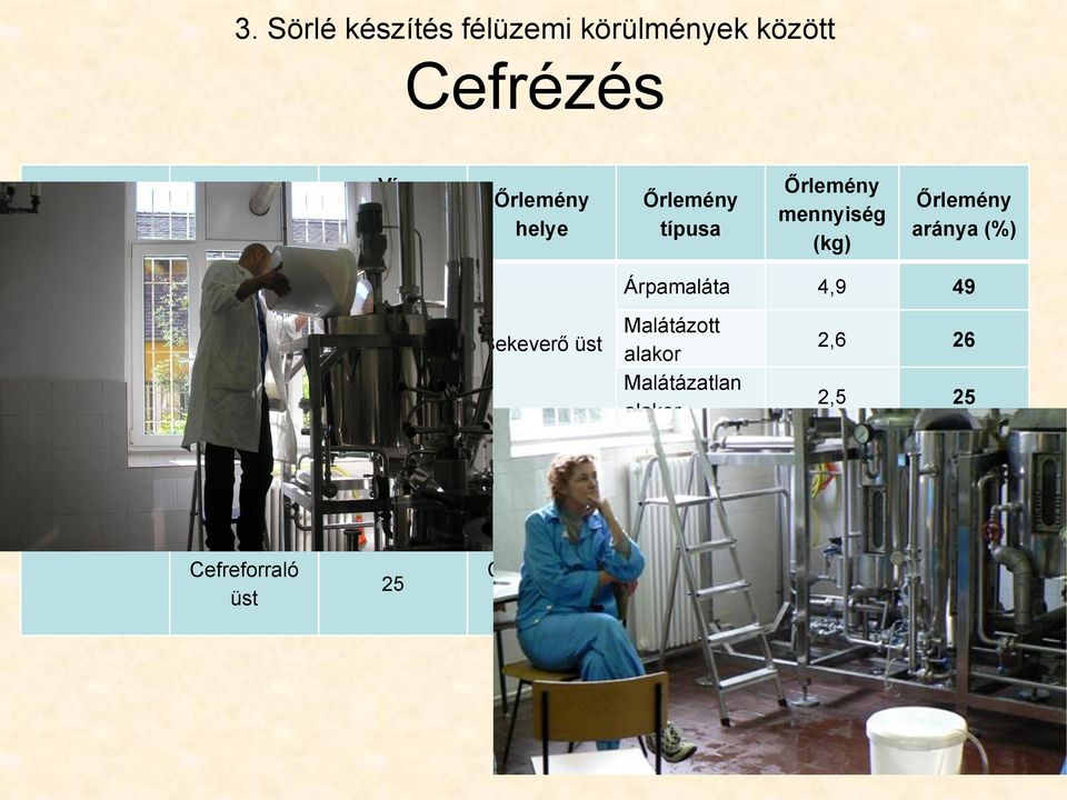 40 Bekeverő üst Dekokciós Bekeverő üst 15 Bekeverő üst Cefreforraló üst 25 Cefreforraló üst Malátázott alakor