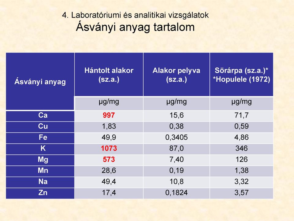 akor (sz.a.) Alakor pelyva (sz.a.) Sörárpa (sz.a.)* *Hopulele (1972) µg/mg