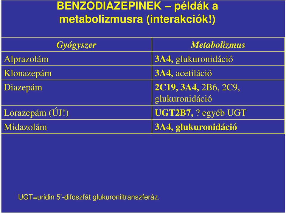 ) Gyógyszer Metabolizmus 3A4, glukuronidáció 3A4, acetiláció Diazepám