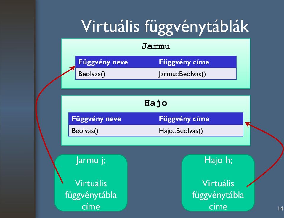 Beolvas() Függvény címe Hajo::Beolvas() Jarmu j; Hajo