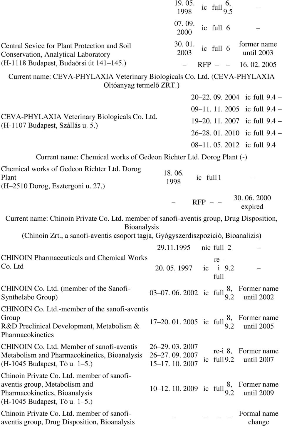 4 0911. 11. 9.4 1920. 11. 9.4 2628. 01. 9.4 0811. 05. 2012 9.4 Current name: Chemical works of Gedeon Richter Ltd. Dorog Plant (-) Chemical works of Gedeon Richter Ltd.