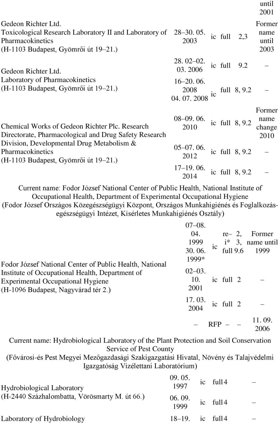 Research Directorate, Pharmacological and Drug Safety Research Division, Developmental Drug Metabolism & Pharmacokinetics (H-1103 Budapest, Gyömrői út 1921.) 2830. 05. 28. 0202. 03.