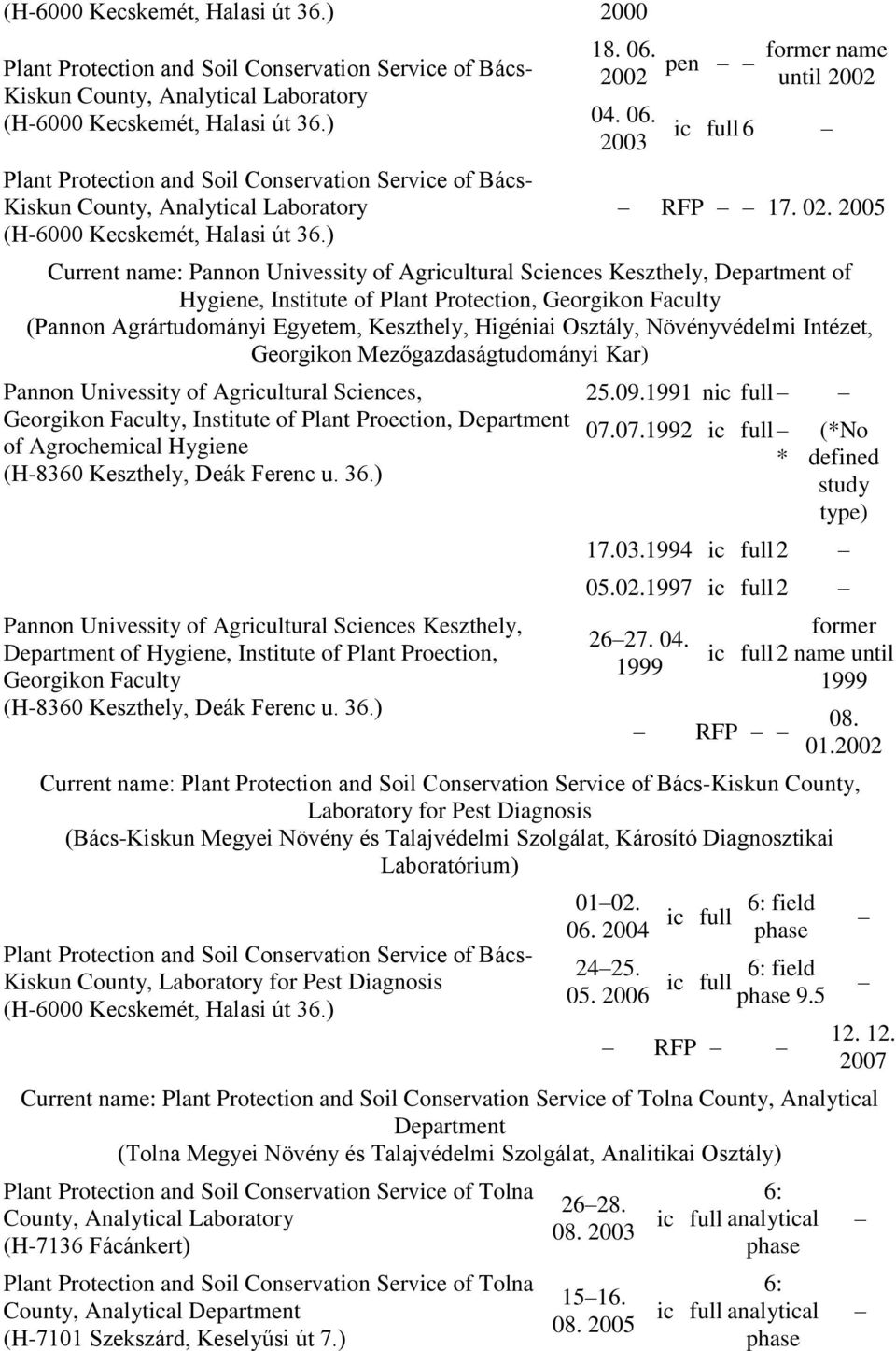 Current name: Pannon Univessity of Agricultural Sciences Keszthely, Department of Hygiene, Institute of Plant Protection, Georgikon Faculty (Pannon Agrártudományi Egyetem, Keszthely, Higéniai