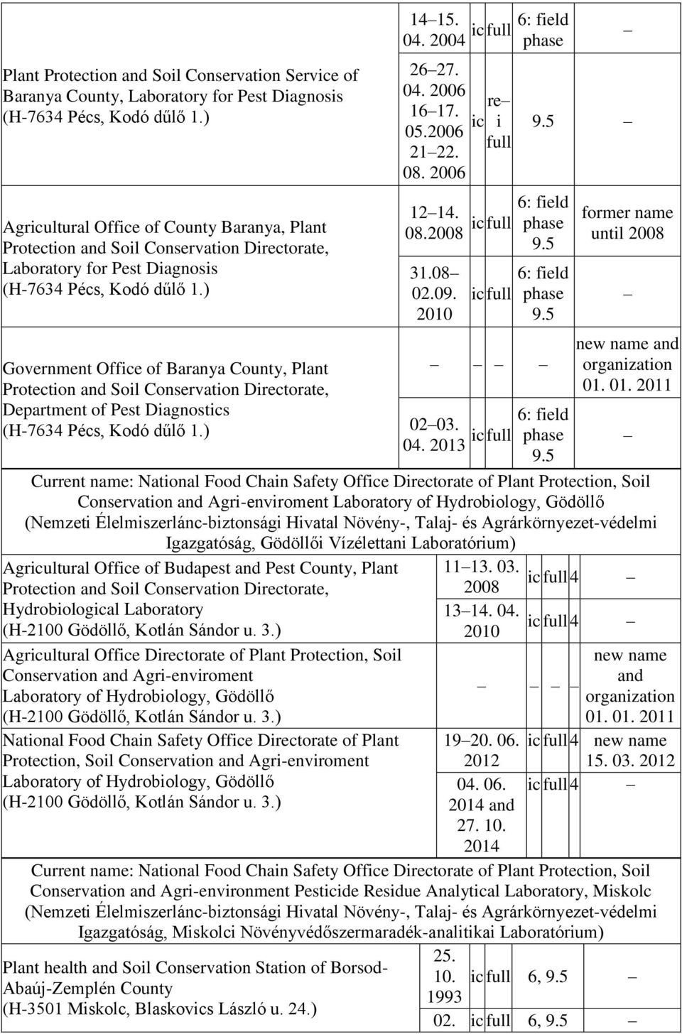 ) Government Office of Baranya County, Plant Protection and Soil Conservation Directorate, Department of Pest Diagnostics (H-7634 Pécs, Kodó dűlő 1.) 1415. field 04. 2004 2627. 04. 1617. 05. 2122. 08.