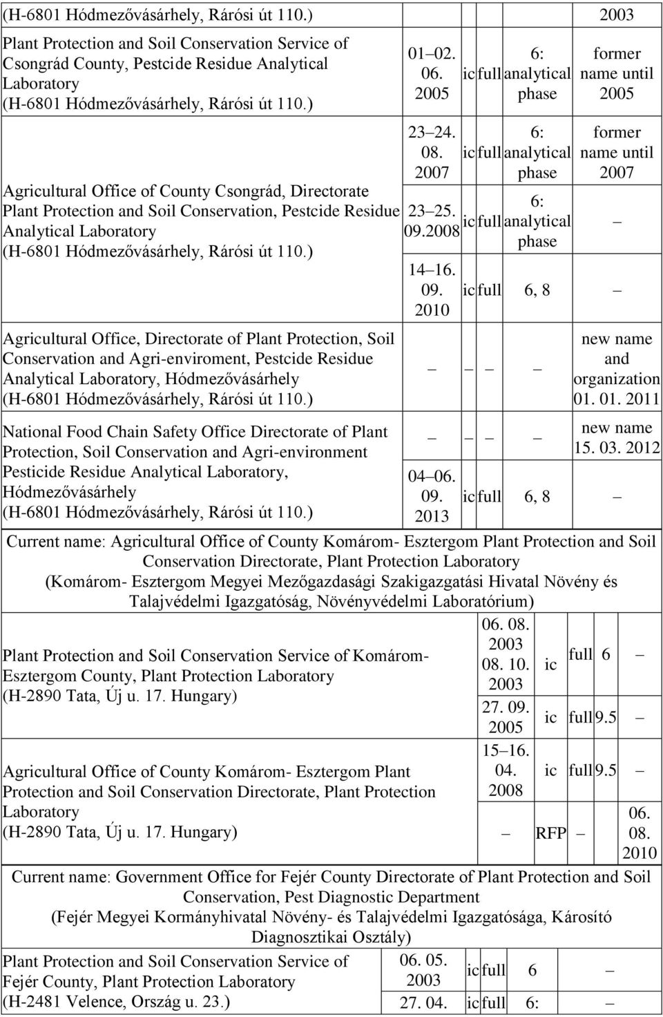 ) Agricultural Office, Directorate of Plant Protection, Soil Conservation and Agri-enviroment, Pestcide Residue Analytical Laboratory, Hódmezővásárhely (H-6801 Hódmezővásárhely, Rárósi út 110.