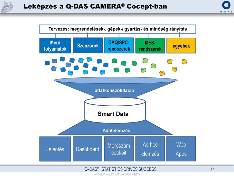 CAQ/SPCrendszerek egyebek adatkonszolidáció Smart Data Adatelemzés