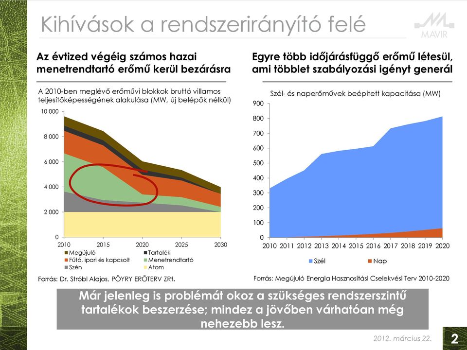 kapacitása (MW) 0 2010 2015 2020 2025 2030 Megújuló Tartalék Fűtő, ipari és kapcsolt Menetrendtartó Szén Atom 0 2010 2011 2012 2013 2014 2015 2016 2017 2018 2019 2020 Forrás: Dr.