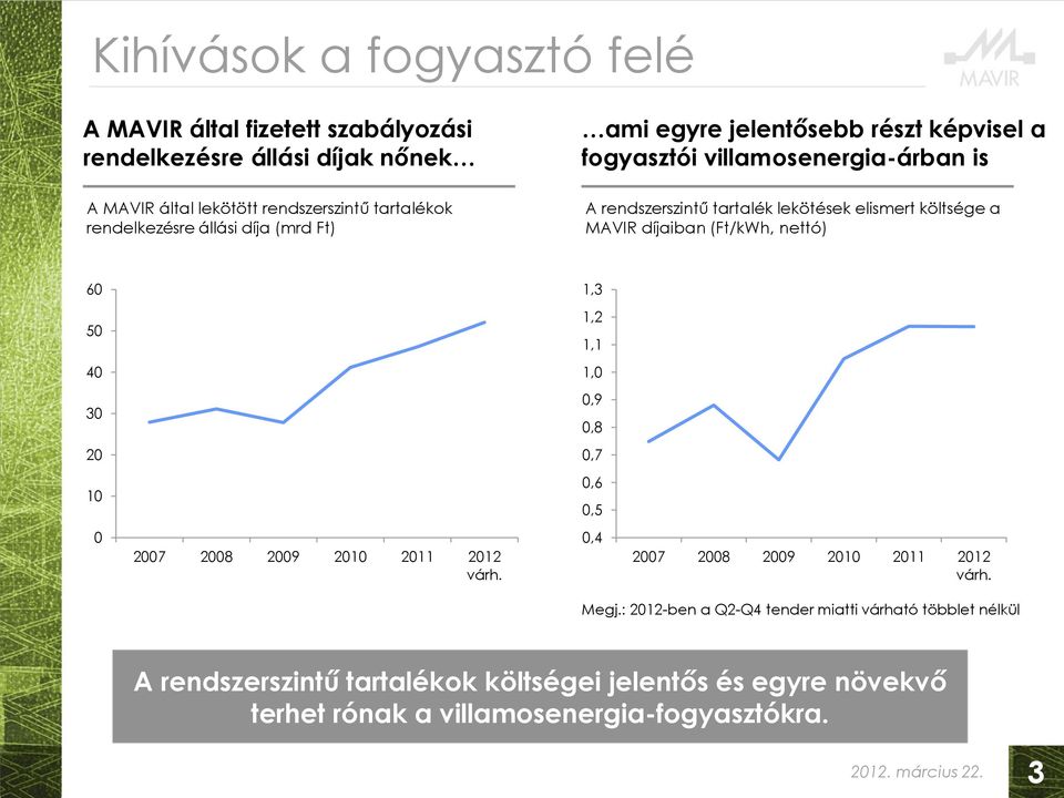 (Ft/kWh, nettó) 60 1,3 50 1,2 1,1 40 1,0 30 0,9 0,8 20 0,7 10 0,6 0,5 0 2007 2008 2009 2010 2011 2012 várh. 0,4 2007 2008 2009 2010 2011 2012 várh. Megj.