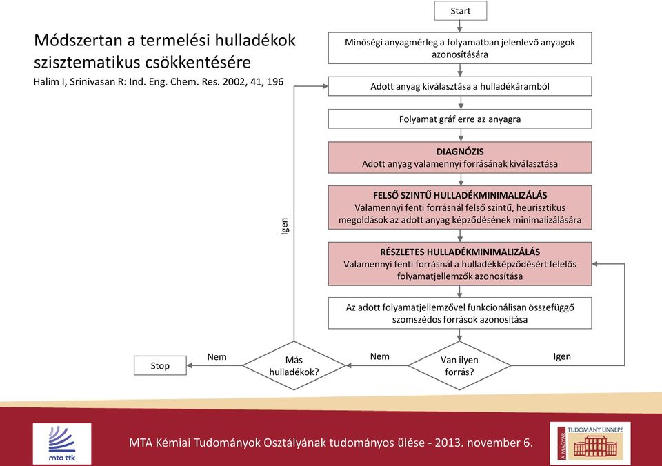 valamennyi forrásának kiválasztása FELSŐ SZINTŰ HULLADÉKMINIMALIZÁLÁS Valamennyi fenti forrásnál felső szintű, heurisztikus megoldások az adott anyag képződésének minimalizálására