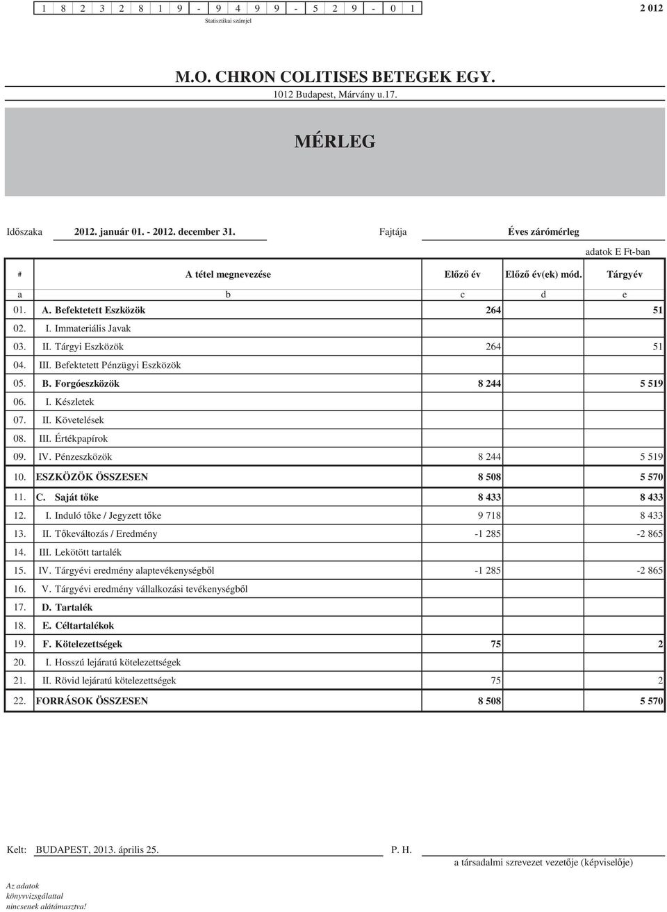 II. Követelések 0. III. Értékpapírok 0. IV. Pénzeszközök 244 5 51. ESZKÖZÖK ÖSSZESEN 50 5 570. C. Saját t ke 433 433 12. I. Induló t ke / Jegyzett t ke 71 433 13. II. T keváltozás / Eredmény -1 25-2 65 14.