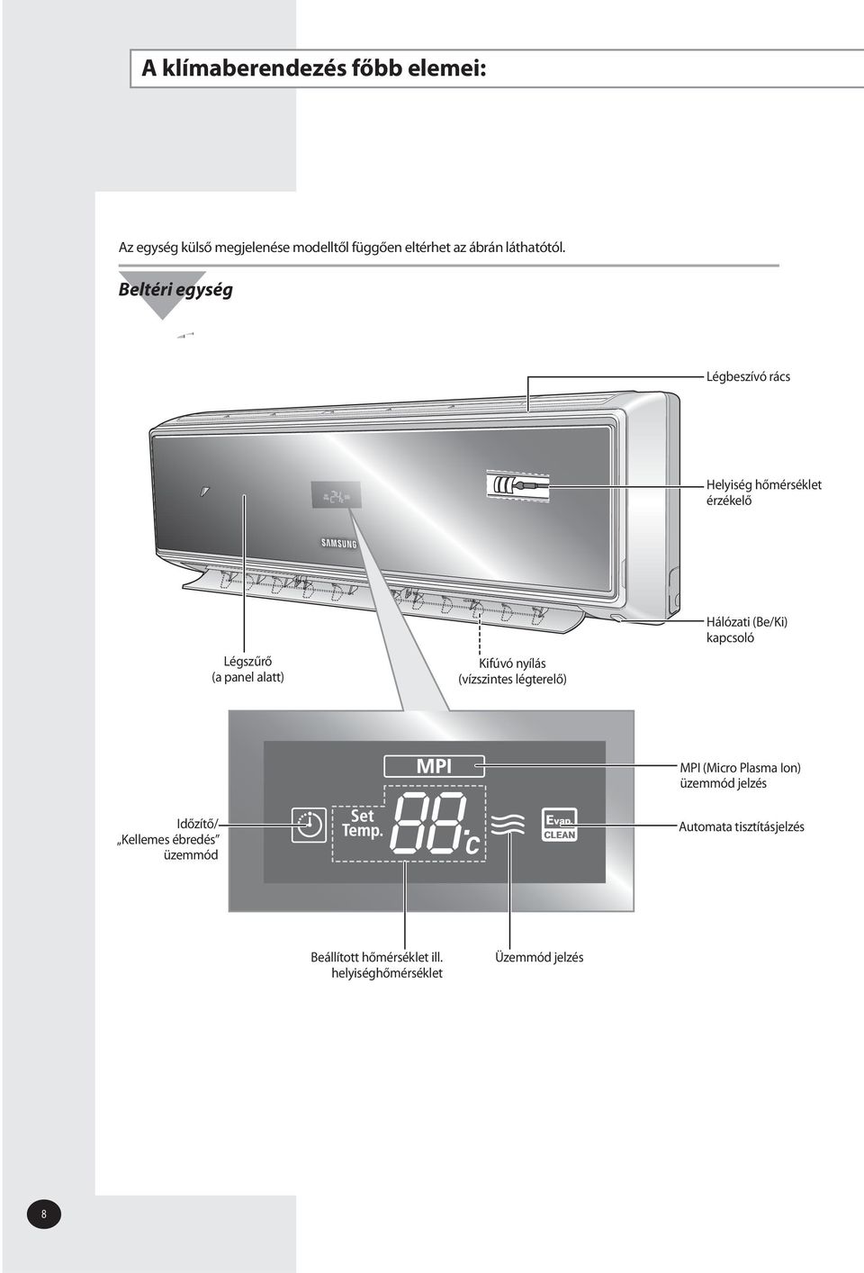 Beltéri egység Légbeszívó rács Helyiség hőmérséklet érzékelő Légszűrő (a panel alatt) Kifúvó nyílás
