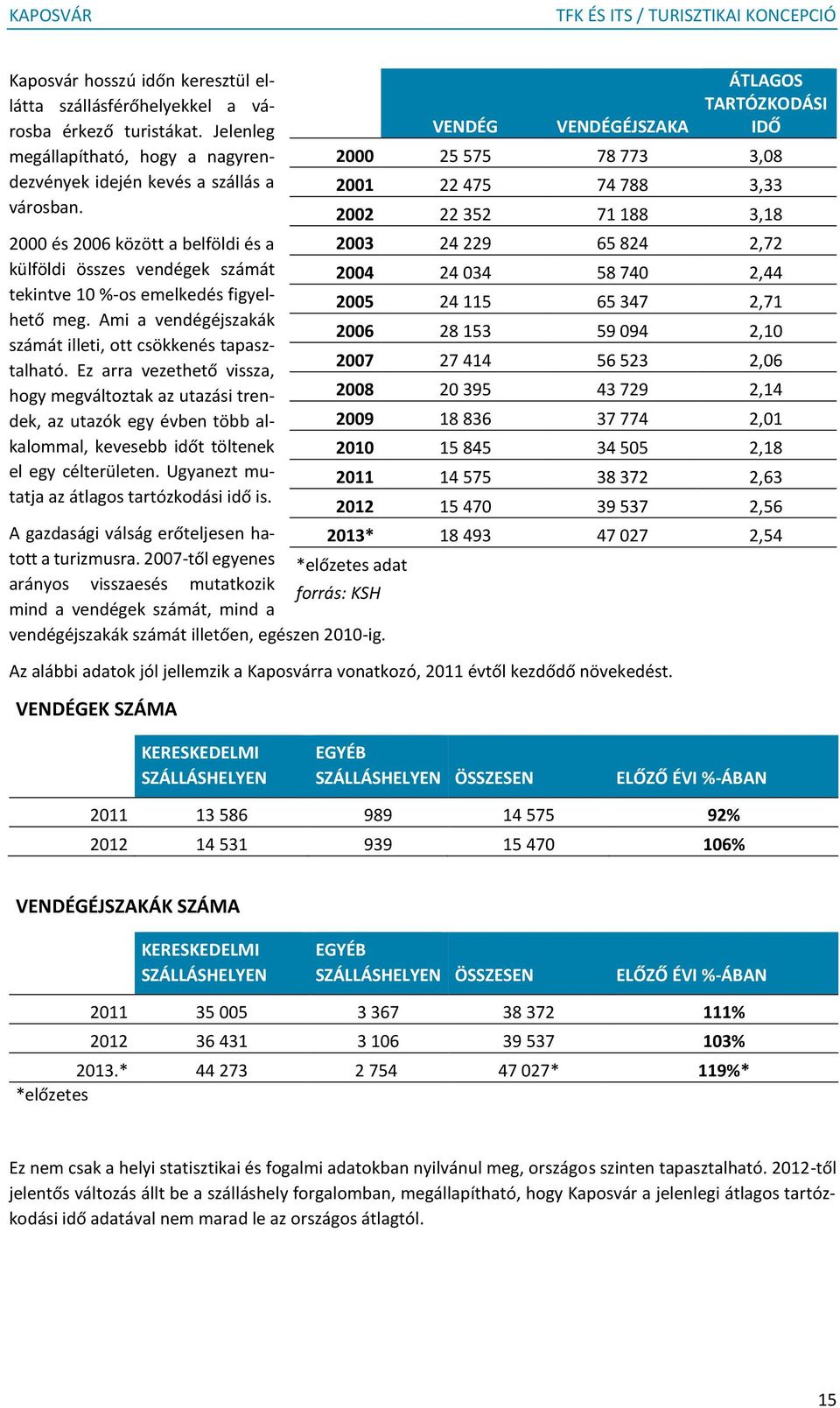Ez arra vezethető vissza, hogy megváltoztak az utazási trendek, az utazók egy évben több alkalommal, kevesebb időt töltenek el egy célterületen. Ugyanezt mutatja az átlagos tartózkodási idő is.