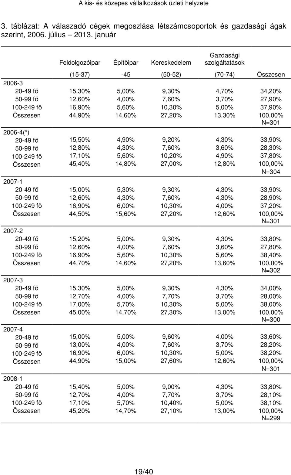 100-249 fő 16,90% 5,60% 10,30% 5,00% 37,90% Összesen 44,90% 14,60% 27,20% 13,30% 100,00% N=301 2006-4(*) 20-49 fő 15,50% 4,90% 9,20% 4,30% 33,90% 50-99 fő 12,80% 4,30% 7,60% 3,60% 28,30% 100-249 fő