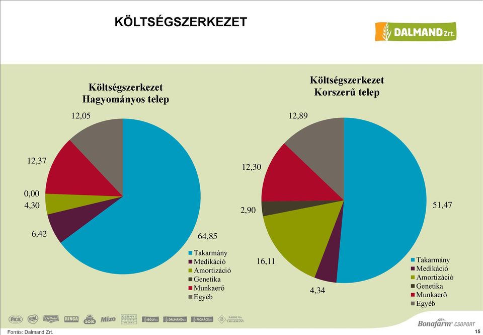 64,85 Takarmány Medikáció Amortizáció Genetika Munkaerő Egyéb 16,11