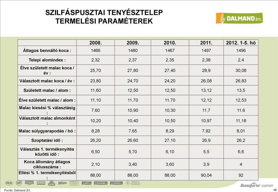 24,20 26,08 26,83 Született malac / alom : 11,60 12,50 12,50 13,12 13,5 Élve született malac / alom : 11,10 11,70 11,70 12,12 12,53 Malac kiesési % választásig : Választott malac almonként : 7,60