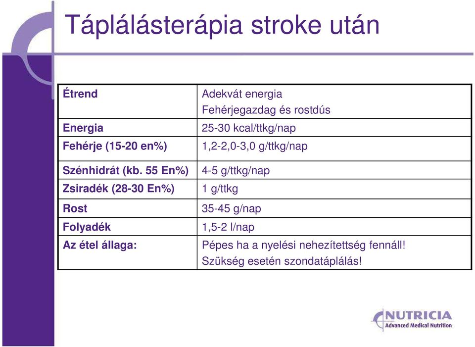 Fehérjegazdag és rostdús 25-30 kcal/ttkg/nap 1,2-2,0-3,0 g/ttkg/nap 4-5 g/ttkg/nap 1