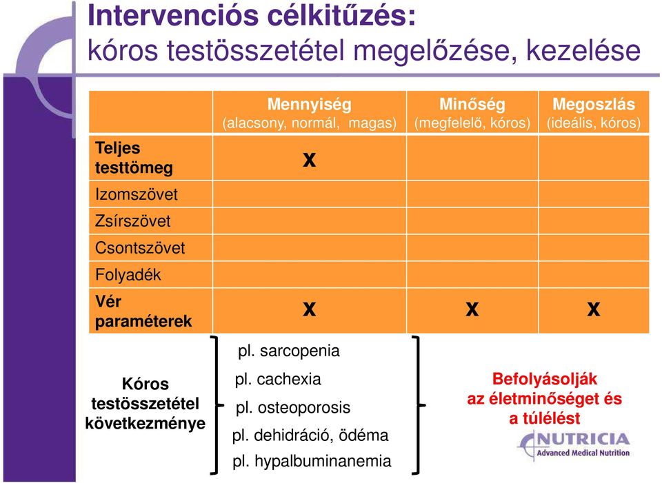 (alacsony, normál, magas) x pl. sarcopenia pl. cachexia pl.