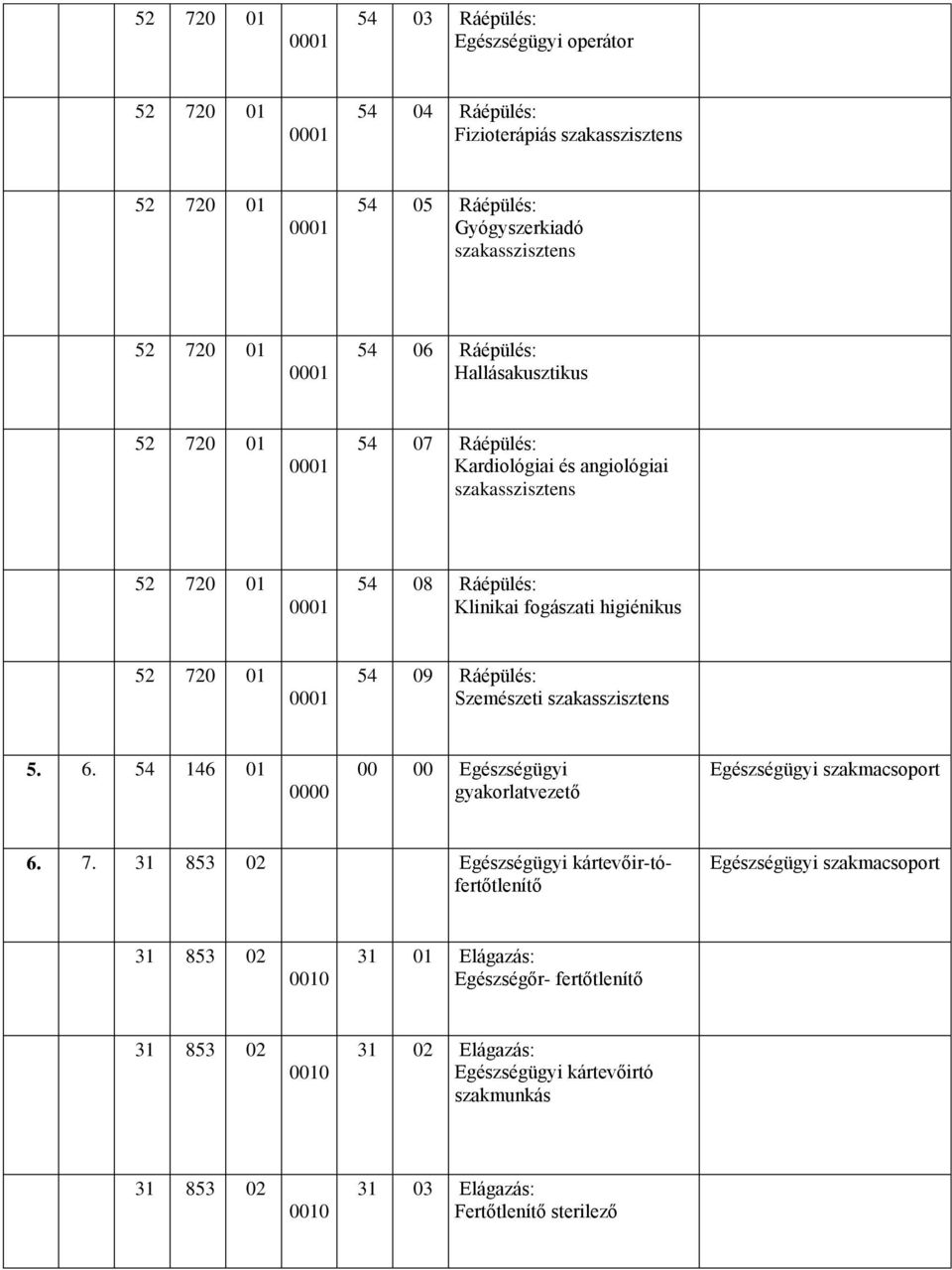 54 09 Ráépülés: Szemészeti szakasszisztens 5. 6. 54 146 01 0000 00 00 Egészségügyi gyakorlatvezető Egészségügyi szakmacsoport 6. 7.