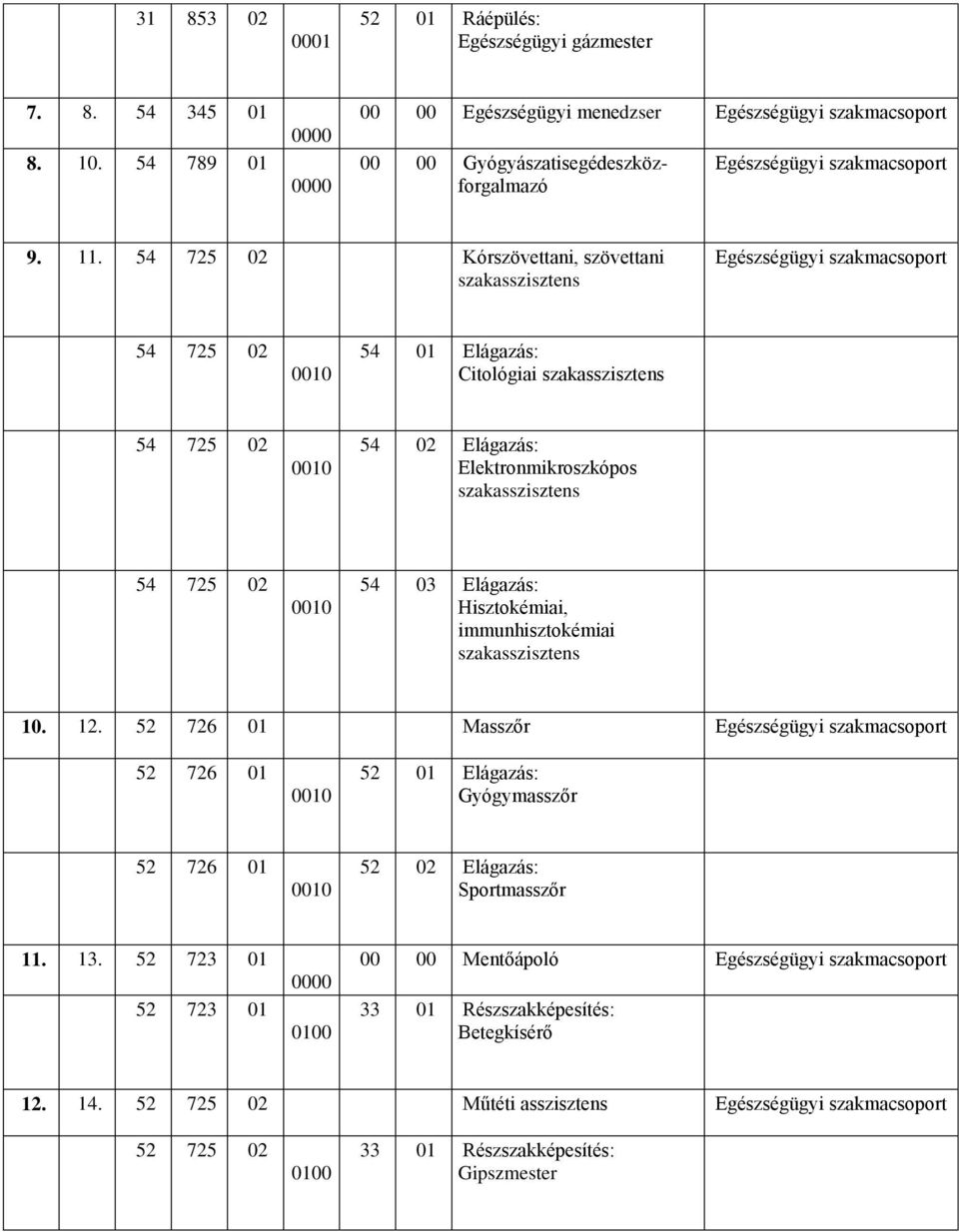 54 725 02 Kórszövettani, szövettani szakasszisztens Egészségügyi szakmacsoport 54 725 02 0010 54 01 Elágazás: Citológiai szakasszisztens 54 725 02 0010 54 02 Elágazás: Elektronmikroszkópos