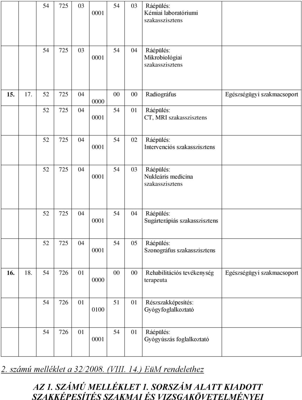 Ráépülés: Nukleáris medicina szakasszisztens 52 725 04 0001 54 04 Ráépülés: Sugárterápiás szakasszisztens 52 725 04 0001 54 05 Ráépülés: Szonográfus szakasszisztens 16. 18.