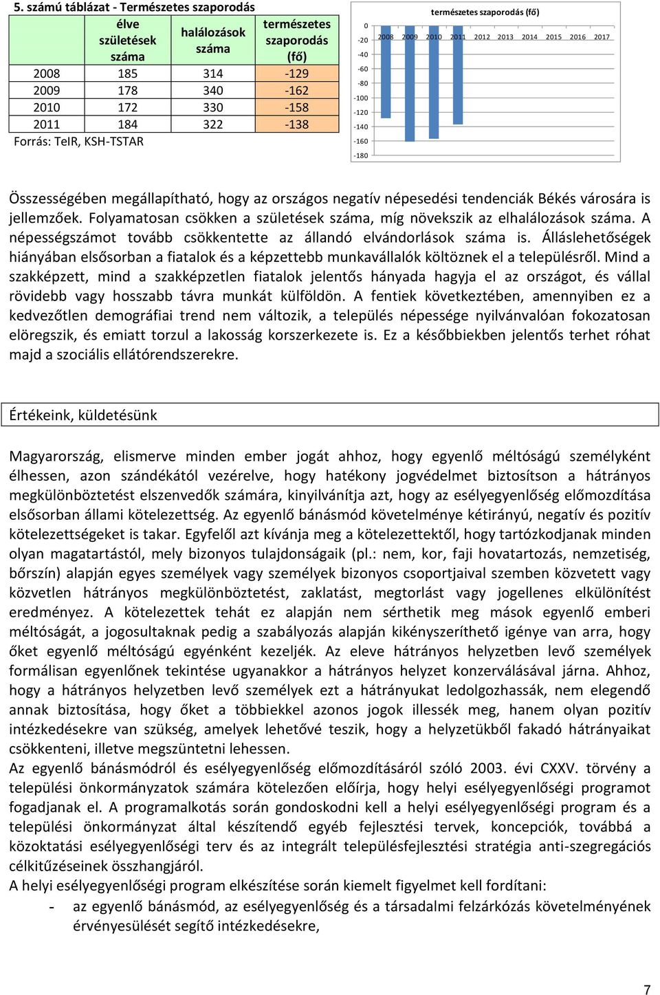 tendenciák Békés városára is jellemzőek. Folyamatosan csökken a születések száma, míg növekszik az elhalálozások száma. A népességszámot tovább csökkentette az állandó elvándorlások száma is.