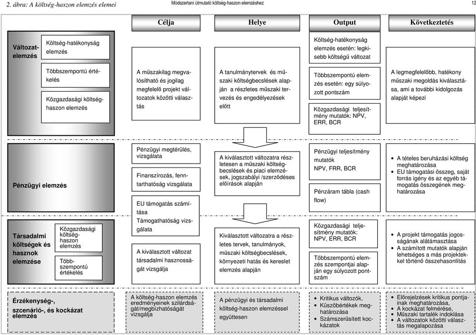 és mőszaki költségbecslések alapján a részletes mőszaki tervezés és engedélyezések elıtt Többszempontú elemzés esetén: egy súlyozott pontszám Közgazdasági teljesítmény mutatók: NPV, ERR, BCR A