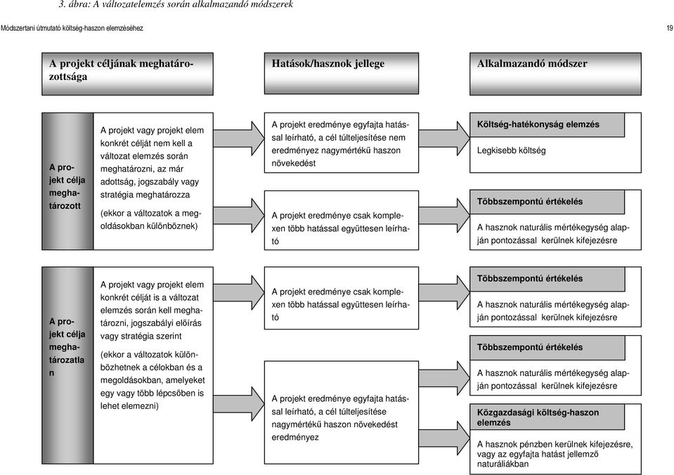 megoldásokban különböznek) A projekt eredménye egyfajta hatással leírható, a cél túlteljesítése nem eredményez nagymértékő haszon növekedést A projekt eredménye csak komplexen több hatással