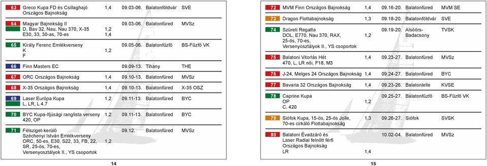 Balatonfüred BYC L, LR, L 4.7 70 BYC Kupa-Ifjúsági ranglista verseny 1,2 09.11-13. Balatonfüred BYC 420, OP 71 Félsziget-kerülő 09.12.
