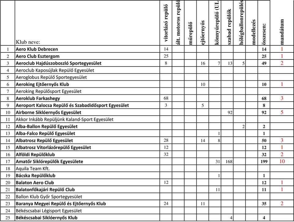 Egyesület 92 92 5 11 Akkor Inkább Repüljünk Kaland-Sport Egyesület 12 Alba-Ballon Repülő Egyesület 2 2 13 Alba-Falco Repülő Egyesület 1 1 14 Albatrosz Repülő Egyesület 28 14 8 50 3 15 Albatrosz