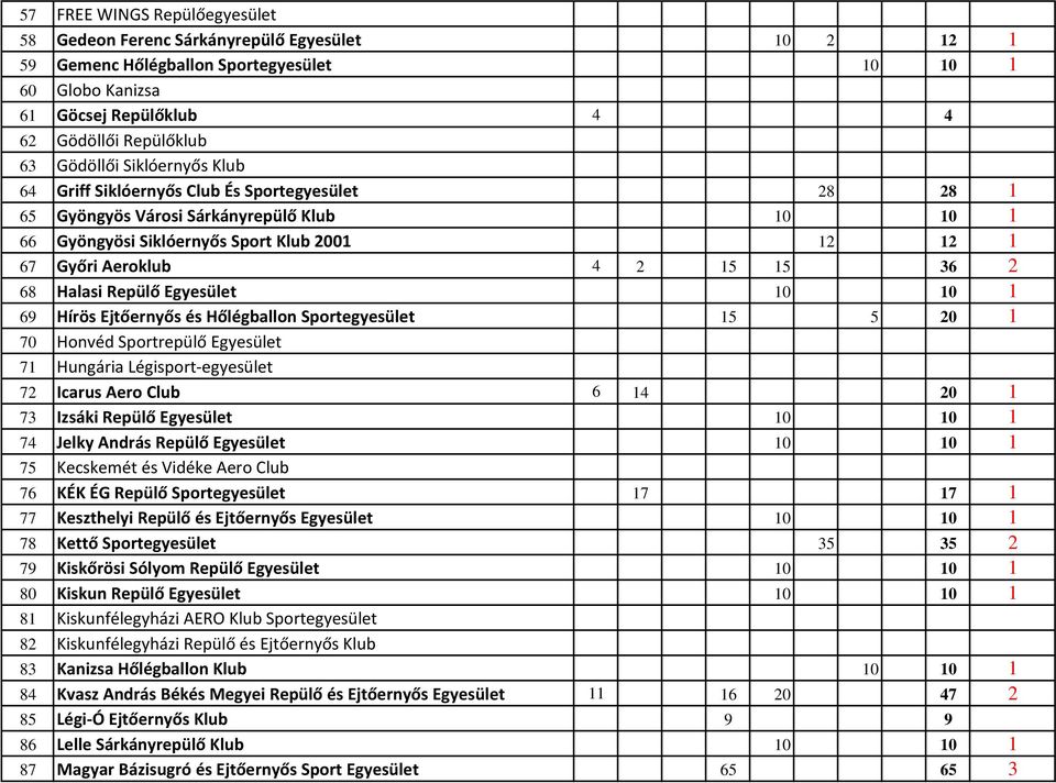 15 36 2 68 Halasi Repülő Egyesület 10 10 1 69 Hírös Ejtőernyős és Hőlégballon Sportegyesület 15 5 20 1 70 Honvéd Sportrepülő Egyesület 71 Hungária Légisport-egyesület 72 Icarus Aero Club 6 14 20 1 73