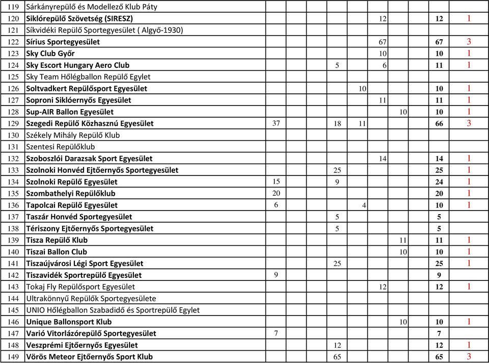 1 129 Szegedi Repülő Közhasznú Egyesület 37 18 11 66 3 130 Székely Mihály Repülő Klub 131 Szentesi Repülőklub 132 Szoboszlói Darazsak Sport Egyesület 14 14 1 133 Szolnoki Honvéd Ejtőernyős