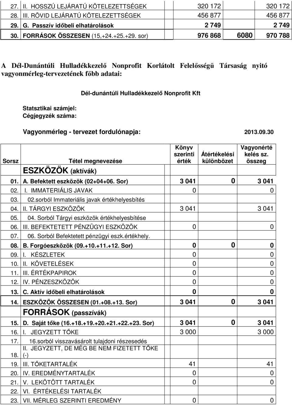 Hulladékkezelő Nonprofit Kft Sorsz Vagyonmérleg - tervezet fordulónapja: 2013.09.30 Tétel megnevezése ESZKÖZÖK (aktívák) Könyv szerinti érték Átértékelési különbözet Vagyonérté kelés sz. összeg 01. A.