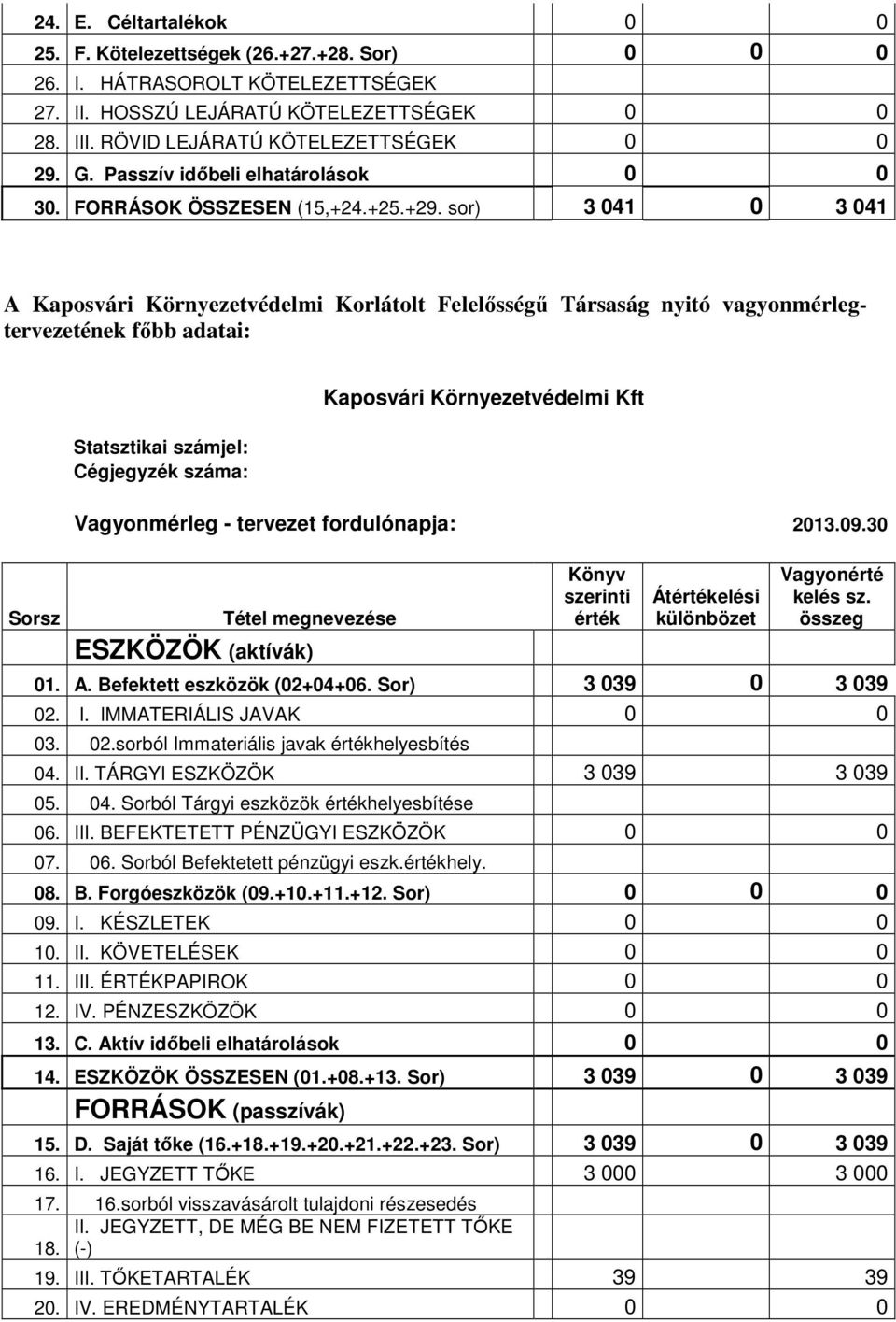 sor) 3 041 0 3 041 A Kaposvári Környezetvédelmi Korlátolt Felelősségű Társaság nyitó vagyonmérlegtervezetének főbb adatai: Statsztikai számjel: Cégjegyzék száma: Kaposvári Környezetvédelmi Kft Sorsz