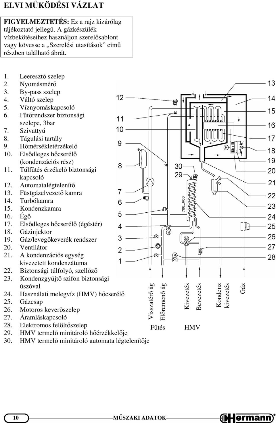 Elsődleges hőcserélő (kondenzációs rész) 11. Túlfűtés érzékelő biztonsági kapcsoló 12. Automatalégtelenítő 13. Füstgázelvezető kamra 14. Turbókamra 15. Kondenzkamra 16. Égő 17.