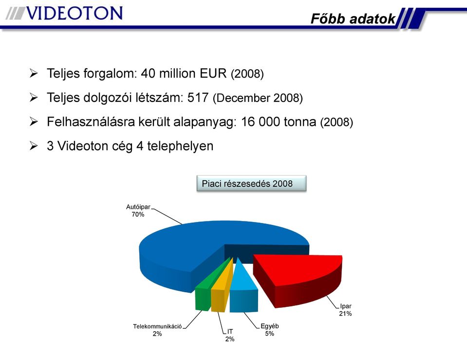 alapanyag: 6 000 tonna (2008) 3 Videoton cég 4 telephelyen