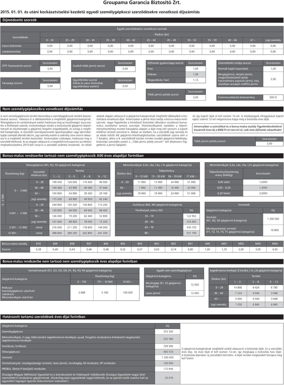 67 jogi személy Casco biztosítás 0,90 0,90 0,90 0,90 0,90 0,90 0,90 0,90 0,90 0,90 0,90 0,90 Lakásbiztosítás 0,90 0,90 0,90 0,90 0,90 0,90 0,90 0,90 0,90 0,90 0,90 0,90 OTP folyószámla 0,95 Családi