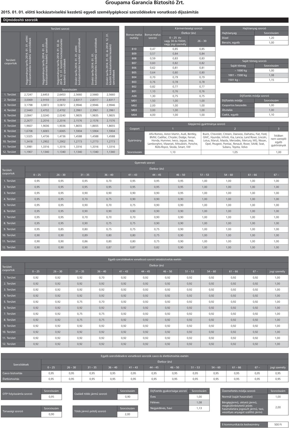 01. 01. kockázatviselési kezdetű szerződések Direkt tarifa 2014. 01. 02. és 2014. 12. 31. közötti kockázatviselési kezdetű szerződések 1. Terület 2,7247 2,6453 2,6453 2,5660 2,5660 2,5660 2.