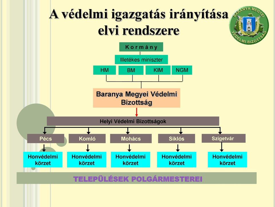 Bizottságok Pécs Komló Mohács Siklós Szigetvár Honvédelmi körzet Honvédelmi