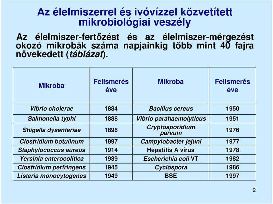 Mikroba Felismerés éve Mikroba Felismerés éve Vibrio cholerae 1884 Bacillus cereus 1950 Salmonella typhi 1888 Vibrio parahaemolyticus 1951 Shigella