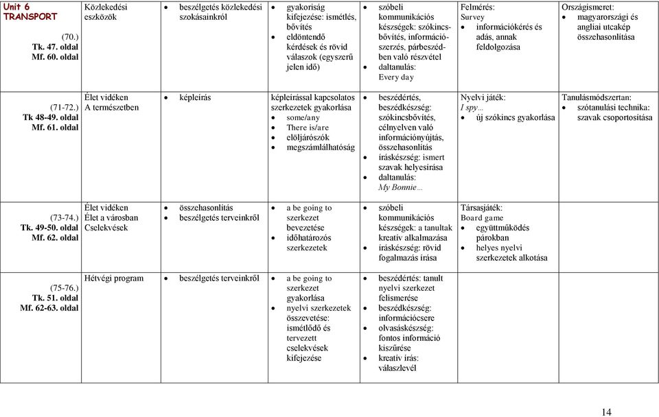 információszerzés, párbeszédben való részvétel daltanulás: Every day Felmérés: Survey információkérés és adás, annak feldolgozása magyarországi és angliai utcakép összehasonlítása (71-72.) Tk 48-49.