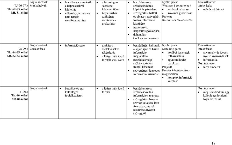 szerkezetek beszédkészség képleírás párokban szövegértés: hallott és olvasott szövegből fontos információ kiszűrése íráskészség: helyesírás daltanulás: Cockles and mussels What am I going to be?