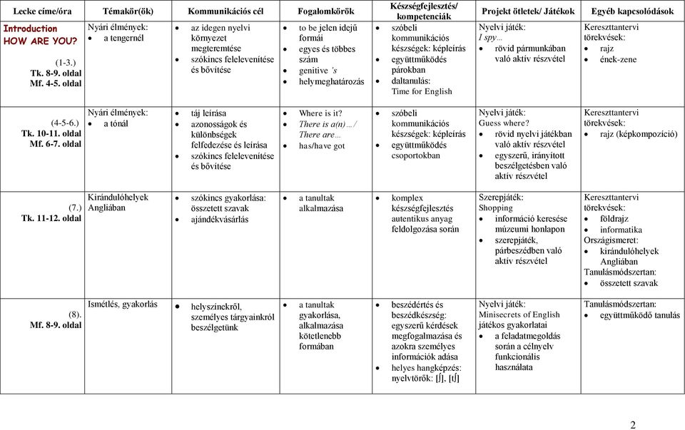 Készségfejlesztés/ kompetenciák szóbeli kommunikációs készségek: képleírás együttműködés párokban daltanulás: Time for English Projekt ötletek/ Játékok I spy rövid pármunkában való aktív részvétel