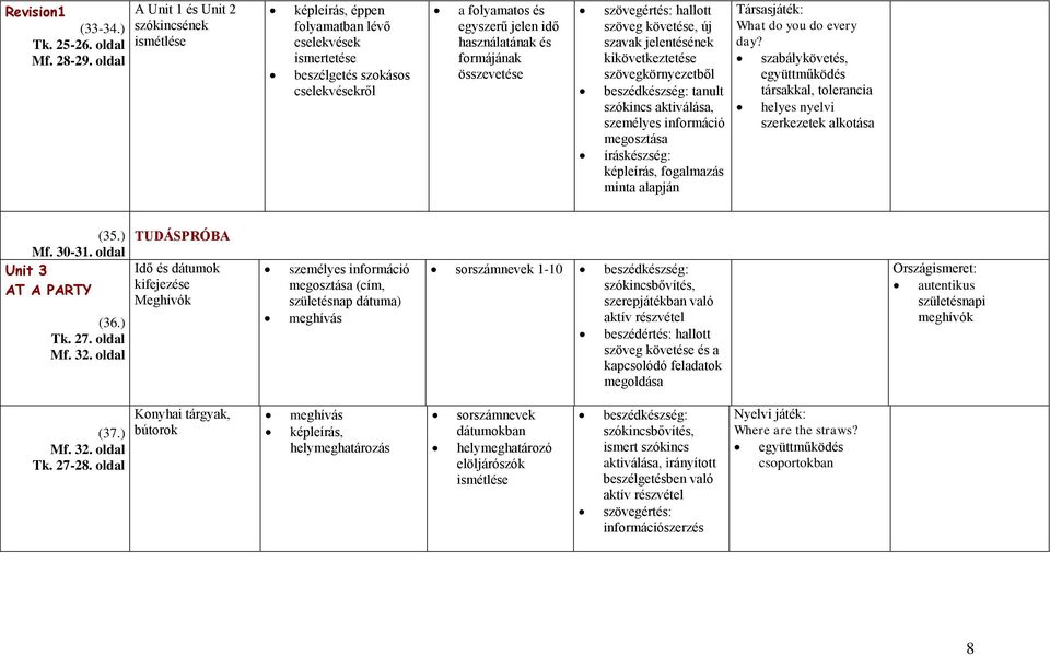 formájának összevetése szövegértés: hallott szöveg követése, új szavak jelentésének kikövetkeztetése szövegkörnyezetből tanult szókincs aktiválása, személyes információ megosztása íráskészség: