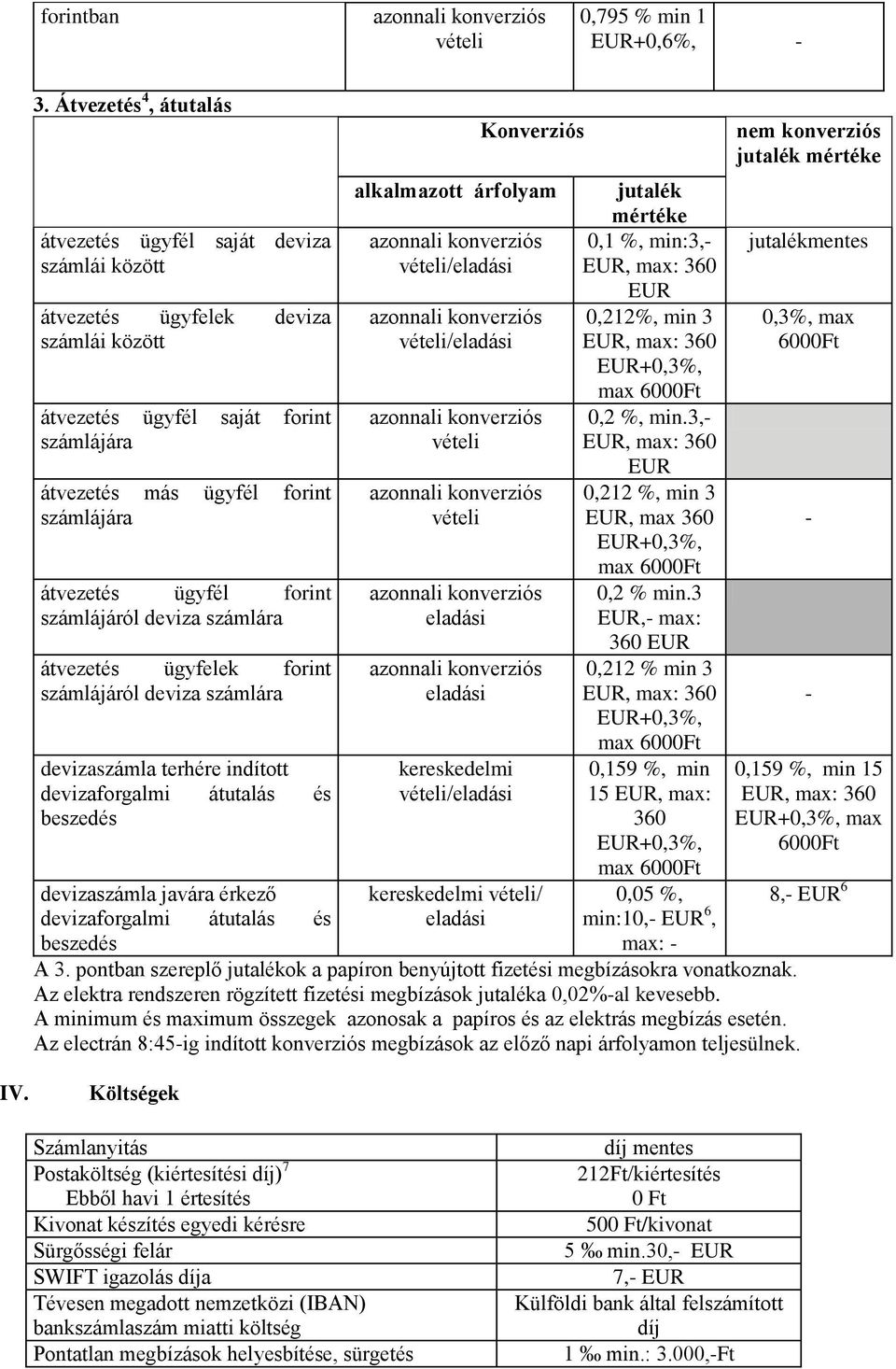 azonnali 0,212%, min 3 számlái között vételi/eladási EUR, max: 360 átvezetés ügyfél saját forint azonnali 0,2 %, min.