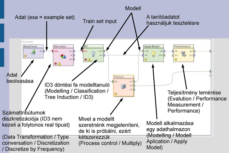 Classification / Tree Induction / ID3) Mivel a modellt szeretnénk megjeleníteni, de ki is próbálni, ezért kétszerezzük (Process control / Multiply)