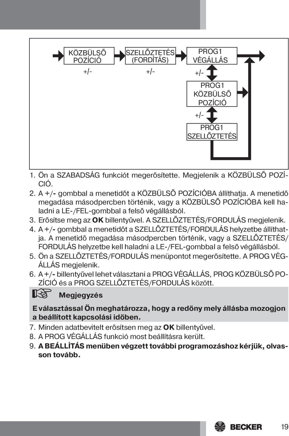 Erősítse meg az OK billentyűvel. A SZELLŐZTETÉS/FORDULÁS megjelenik. 4. A +/- gombbal a menetidőt a SZELLŐZTETÉS/FORDULÁS helyzetbe állíthatja.