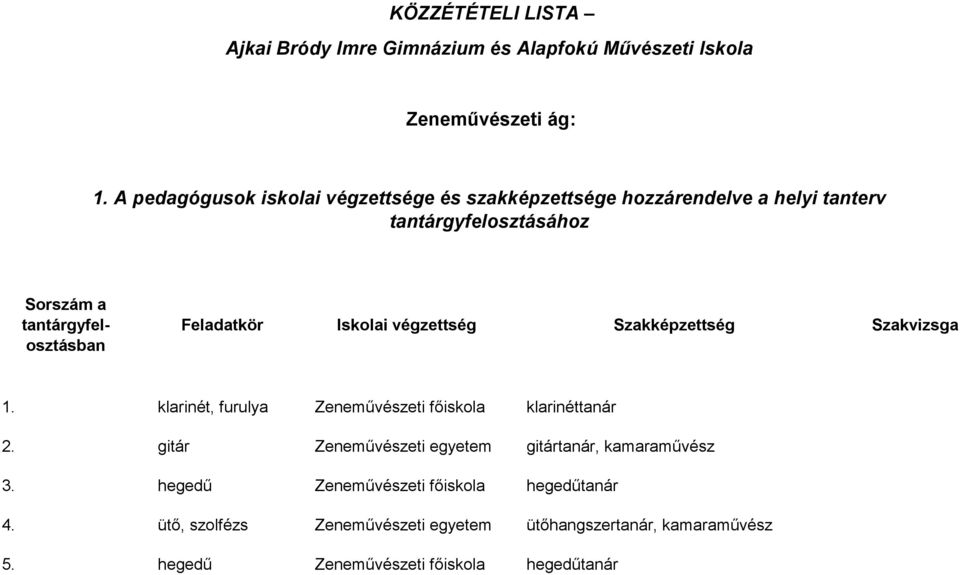 Feladatkör Iskolai végzettség Szakképzettség Szakvizsga 1. klarinét, furulya Zeneművészeti főiskola klarinéttanár 2.