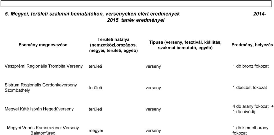 Regionális Trombita Verseny területi 1 db bronz fokozat Sistrum Regionális Gordonka Szombathely területi 1 dbezüst fokozat Megyei